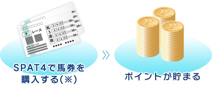 SPAT4で馬券を購入する→ポイントが貯まる