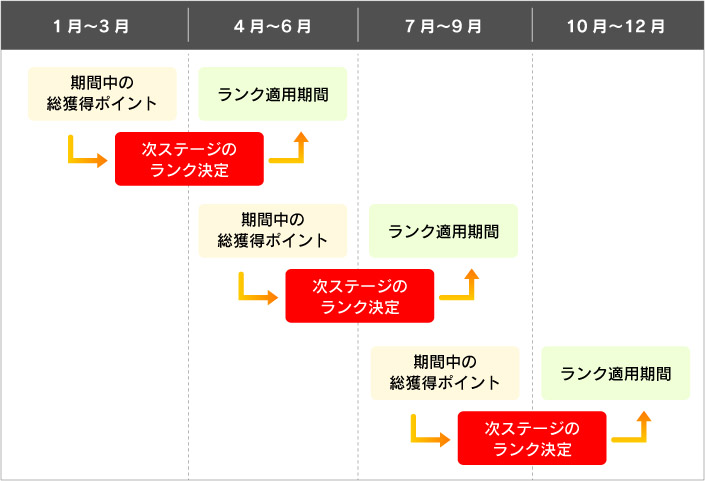 ステージ期間について