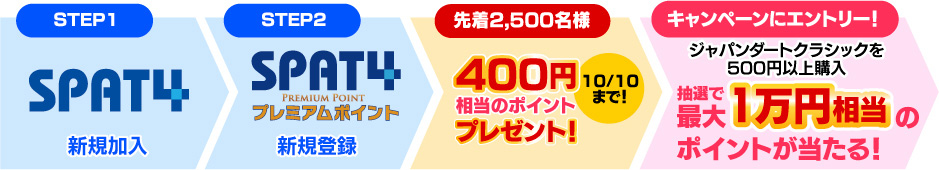 「SPAT4」新規加入&「SPAT4プレミアムポイント」の新規登録は、早ければ早いほどおトク！