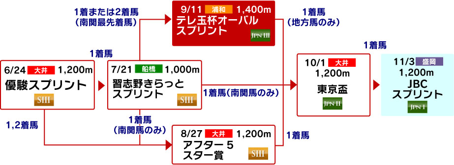 体系図 ~短距離~