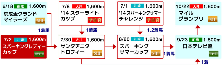 体系図 ~3歳以上マイル~