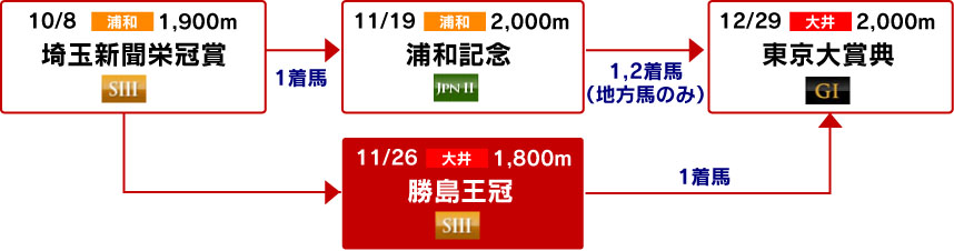 体系図　～古馬中長距離～