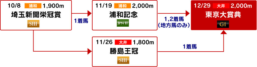 体系図　～古馬中長距離～