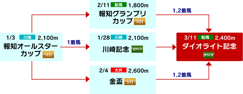 体系図　～古馬中長距離～