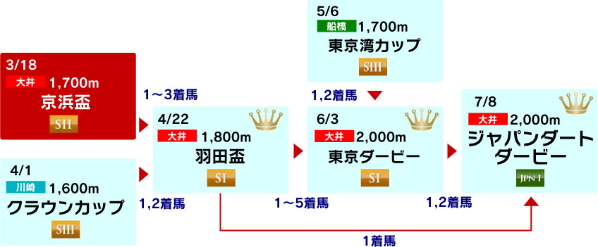 体系図 ~3歳クラシック~