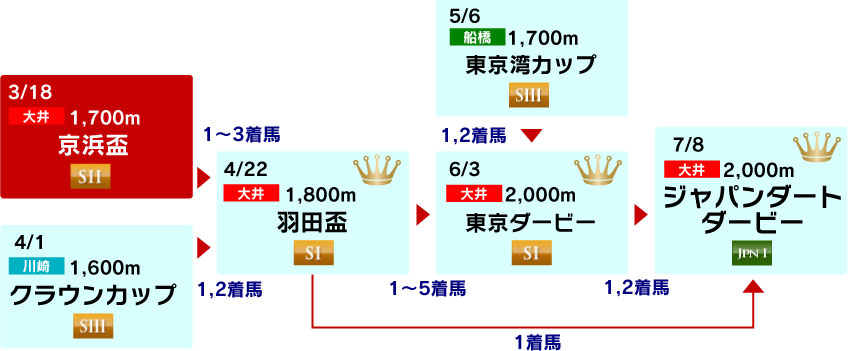 体系図　～3歳クラシック～