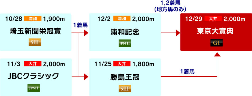 体系図　～古馬中長距離～