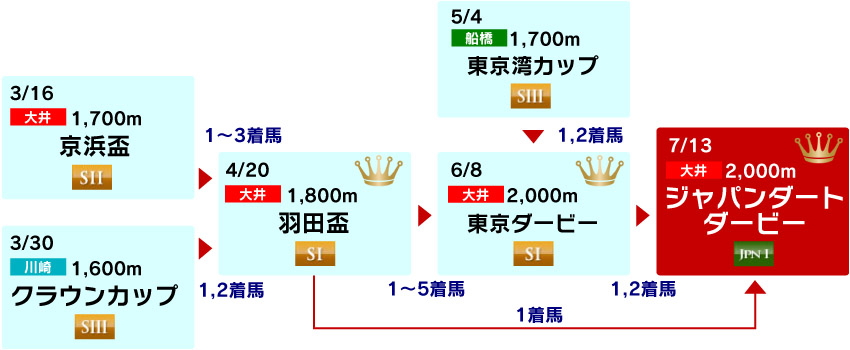 体系図　～3歳クラシック～