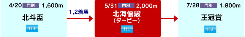 体系図 ~3歳~