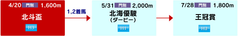 体系図 ~3歳~