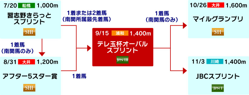 体系図 ~3歳以上短距離~
