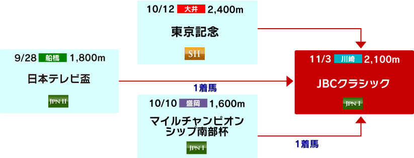 体系図　～Road to JBC クラシック～