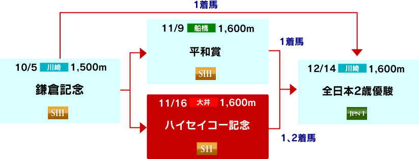 体系図　～2歳重賞～