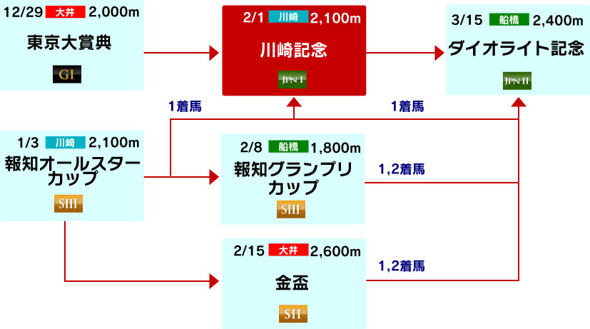 体系図　～古馬中長距離～