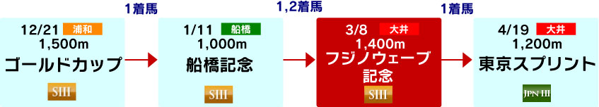 体系図 ~古馬短距離~