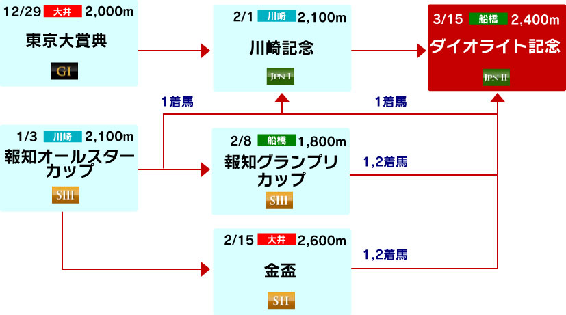 体系図　～古馬中長距離～