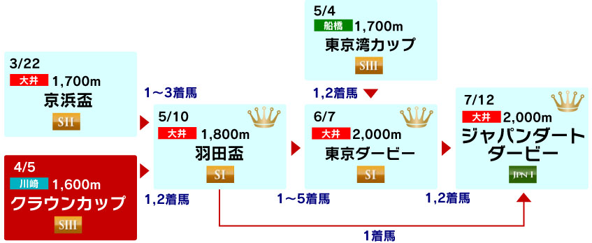 体系図　～3歳クラシック～