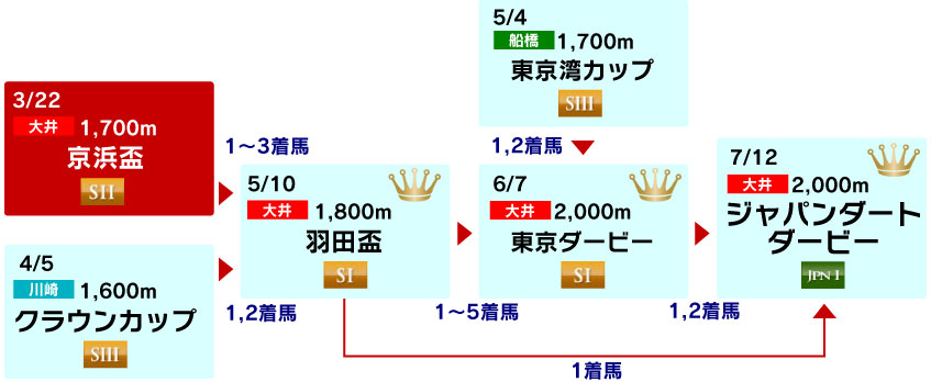 体系図　～3歳クラシック～