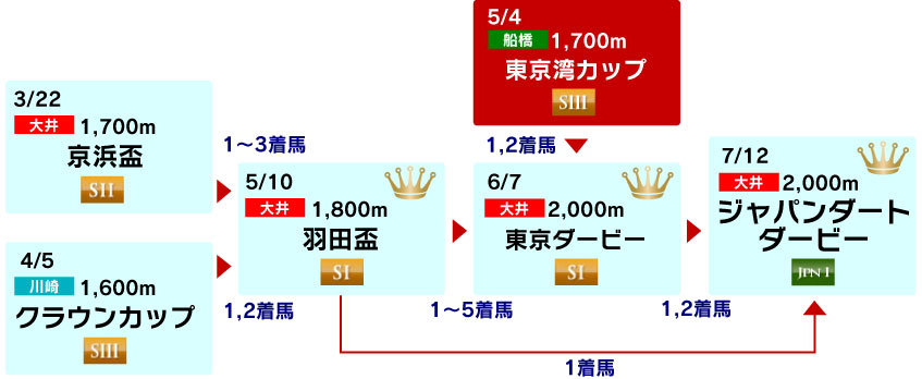 体系図　～3歳クラシック～