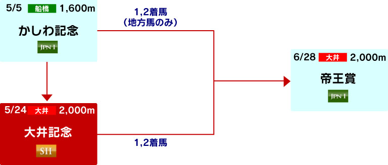 体系図　～マイル重賞～