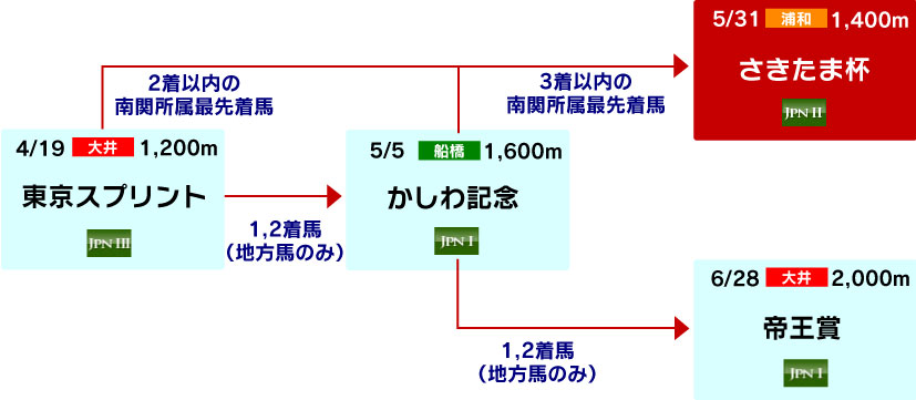 体系図　～春の南関古馬ダートグレード競走～