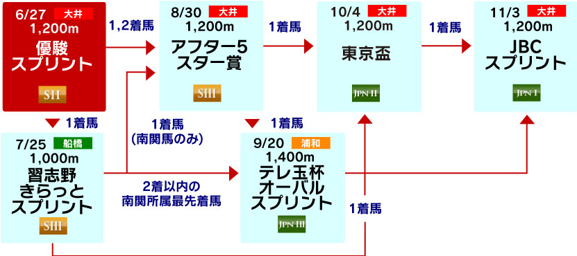 体系図　～3歳以上短距離～