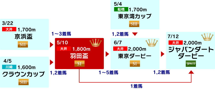 体系図　～3歳クラシック～