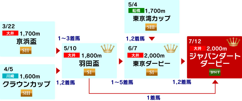 体系図　～3歳クラシック～