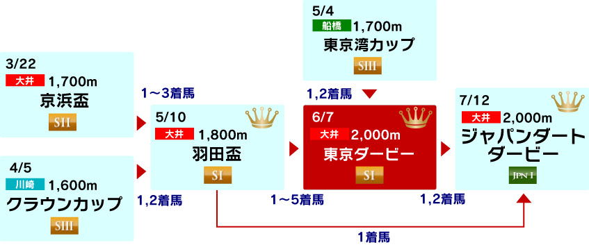体系図 ~3歳クラシック~