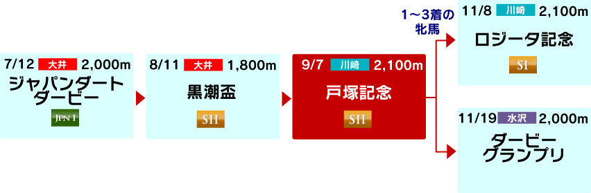 体系図　～3歳重賞 Summer&Autumn～