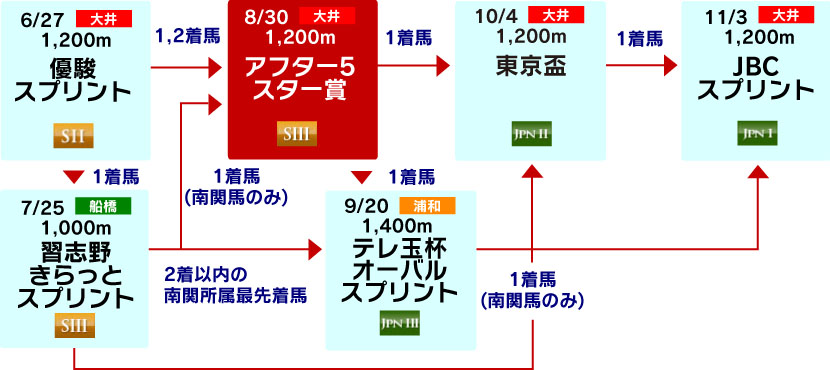 体系図　～3歳以上短距離～