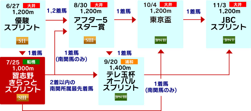 体系図　～3歳以上短距離～