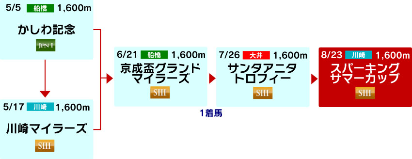 体系図 ~3歳以上マイル~