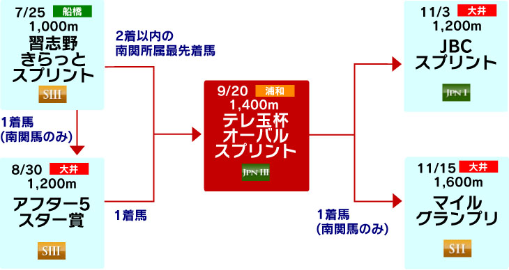 体系図　～3歳以上短距離～