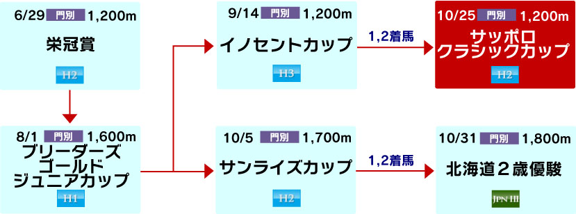 体系図　～ホッカイドウ競馬2歳～