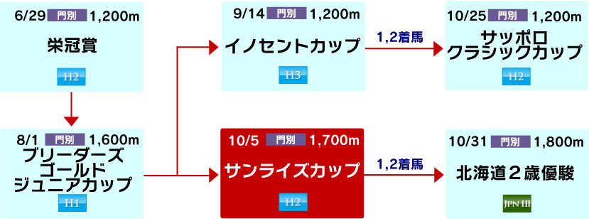 体系図　～ホッカイドウ競馬2歳～