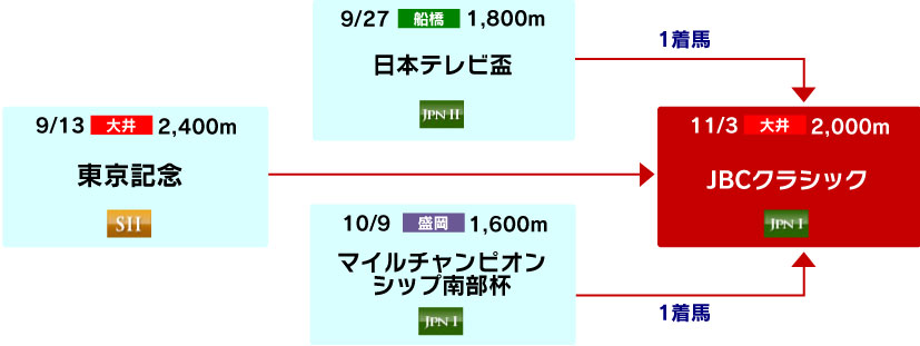 体系図 ~Road to JBCクラシック~