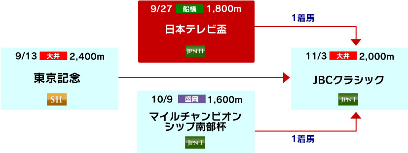 体系図　～Road to JBCクラシック～