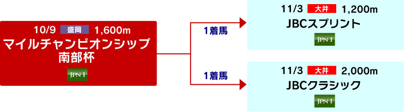 体系図　～Road to JBCクラシック&スプリント～