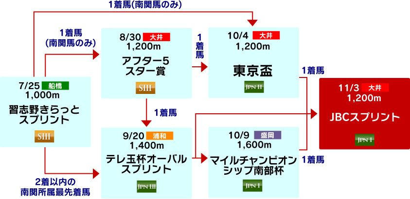 体系図 ~Road to JBCスプリント~