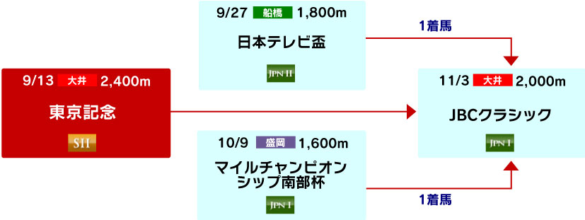 体系図 ~Road to JBCクラシック~