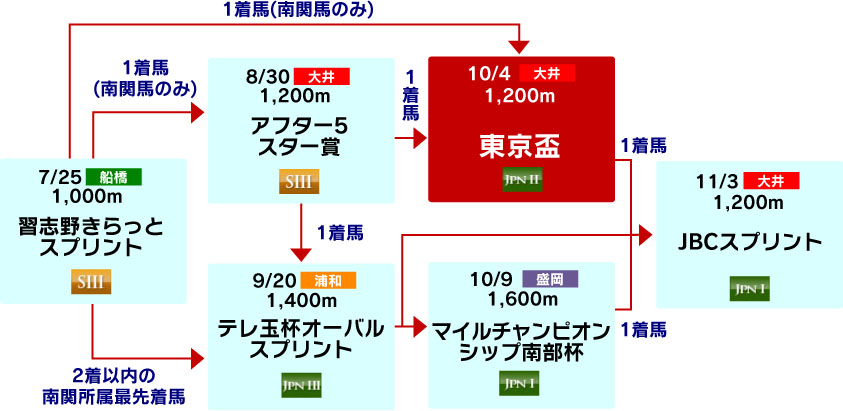 体系図 ~Road to JBCスプリント~