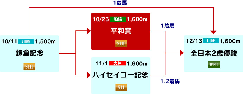 体系図　～2歳重賞～