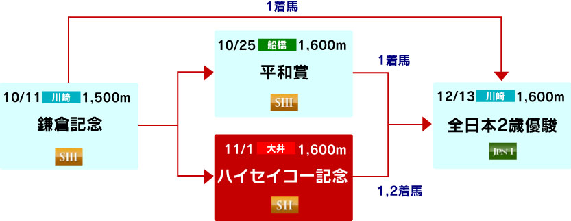 体系図　～2歳重賞～