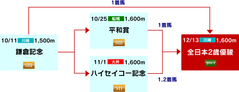 体系図 ~2歳重賞~