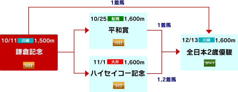 体系図 ~2歳重賞~