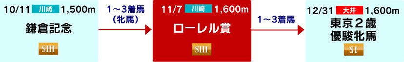 体系図 ~2歳牝馬重賞~