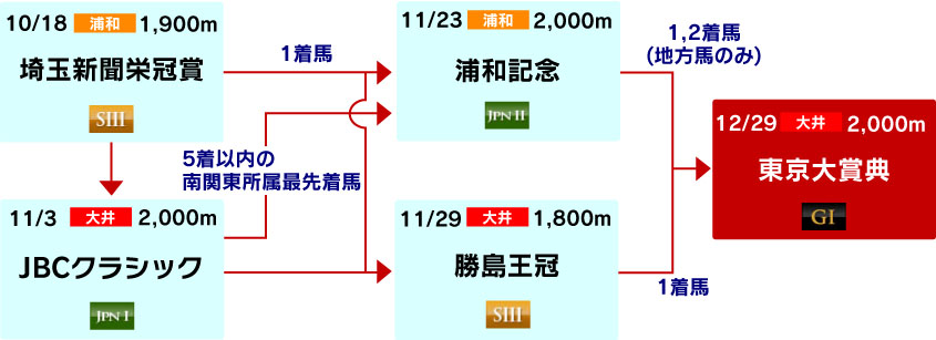 体系図　～古馬中長距離～