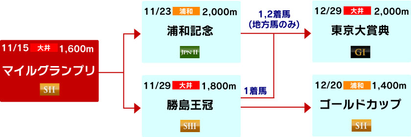 体系図　～古馬マイル～中長距離～