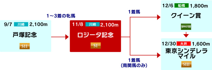 体系図　～3歳牝馬～